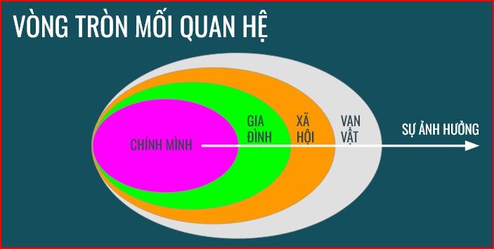 vong-tron-moi-quan-he-trong-day-con